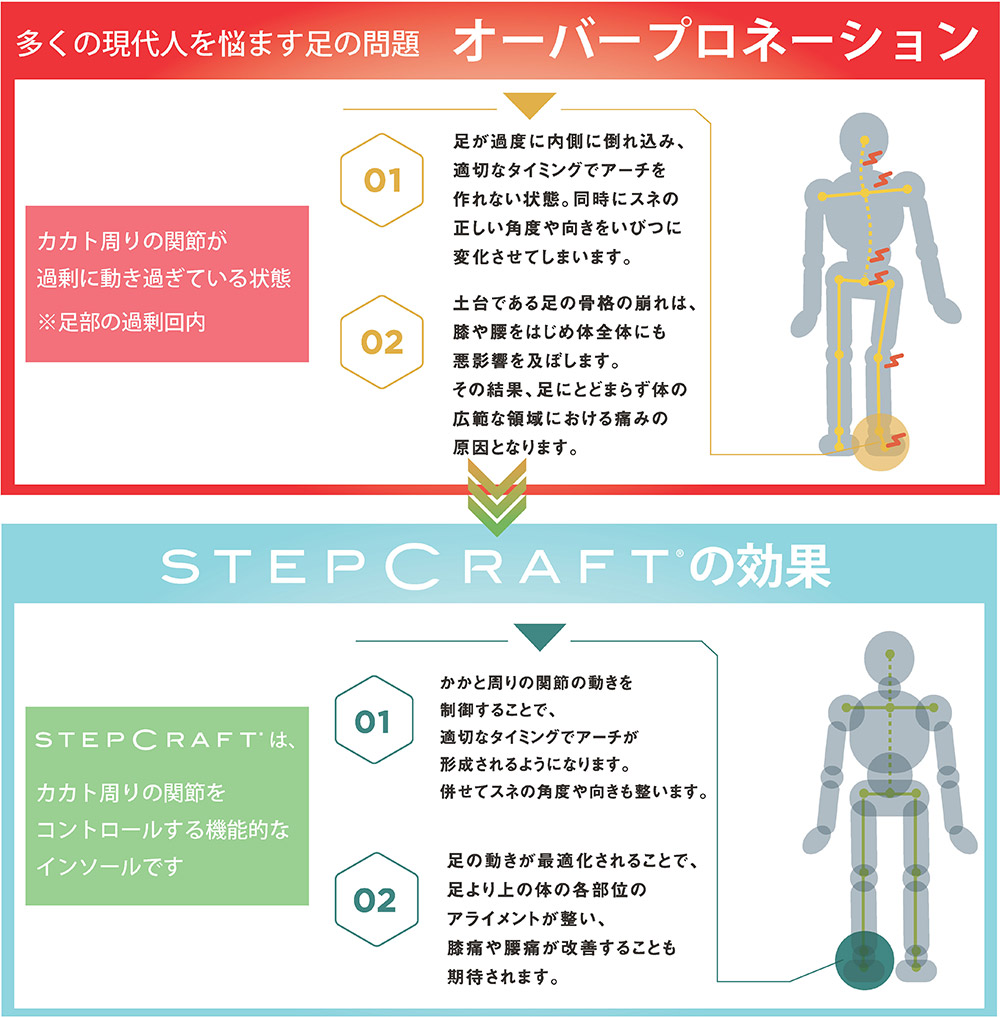 オーバープロネーション ステップクラフトの効果